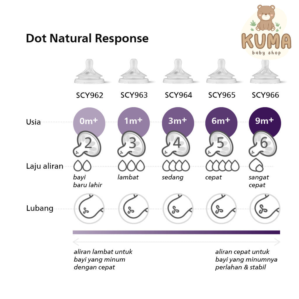 Philips Avent Teat Natural Response 3.0 Dot Botol Bayi