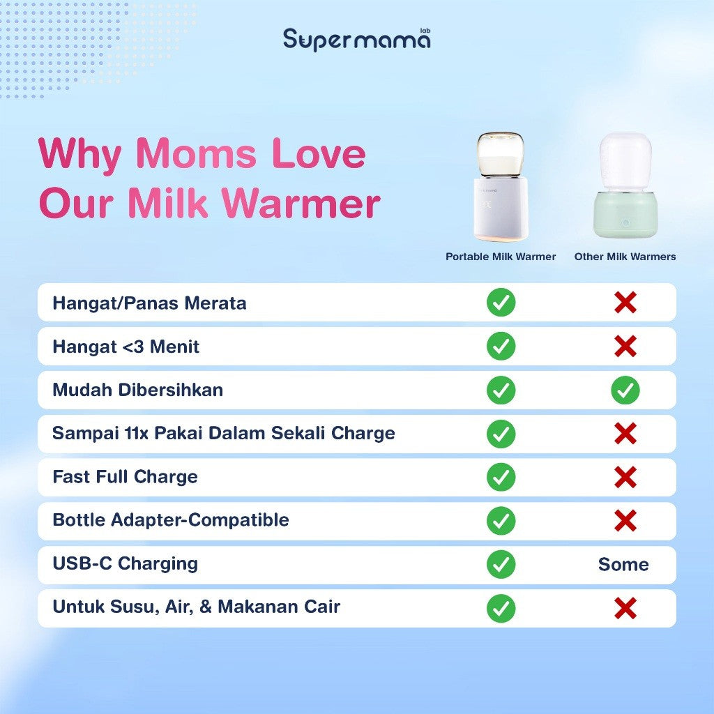 Supermama Lab Portable Milk Warmer | Teknologi Hangat Optimal dan Merata Dalam 2-3 Menit | Pemanas/Penghangat Susu ASI Bayi, Sterilizer Botol Bayi, Dot Bayi | Untuk Asi, Air dan Makanan Cair Bayi | Aman Dipercaya oleh Ibu/Mama diseluruh Asia