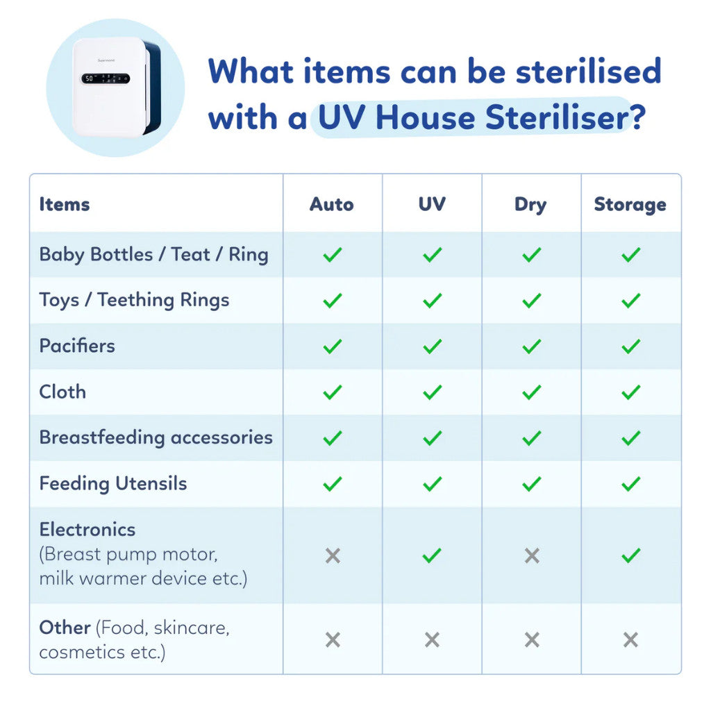 UV House Sterilizer (Multifungsi) | Sterilizer Botol & Peralatan Bayi - 6 Mode Operasi - Kapasitas Besar Sampai 9 Botol - Yummy Snack Maker | Steril, Kering, Simpan, Pembuat Yogurt & Buah Kering | Bebas Risiko Perubahan Warna | Umur Pakai 15 Tahun